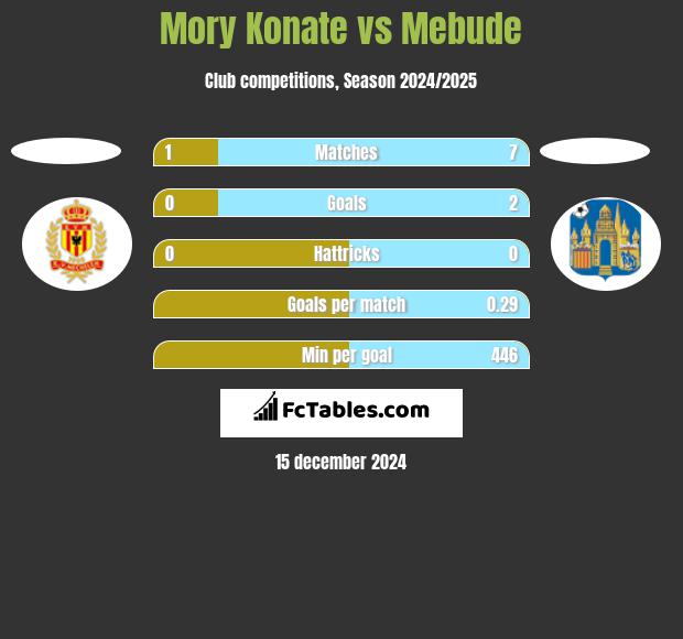 Mory Konate vs Mebude h2h player stats