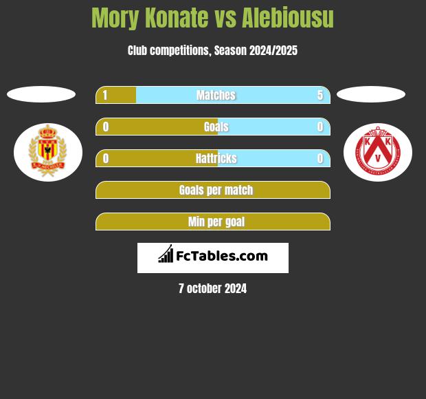 Mory Konate vs Alebiousu h2h player stats