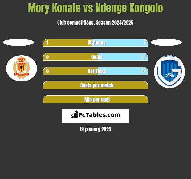 Mory Konate vs Ndenge Kongolo h2h player stats