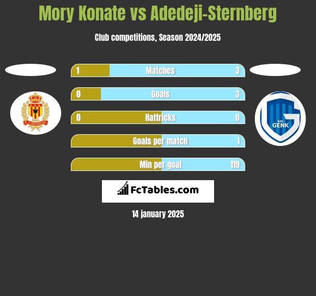 Mory Konate vs Adedeji-Sternberg h2h player stats