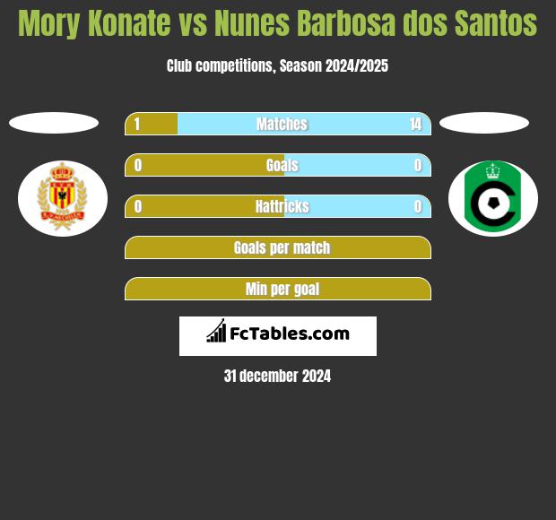 Mory Konate vs Nunes Barbosa dos Santos h2h player stats