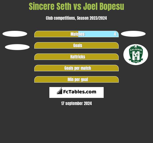 Sincere Seth vs Joel Bopesu h2h player stats