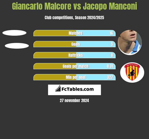 Giancarlo Malcore vs Jacopo Manconi h2h player stats