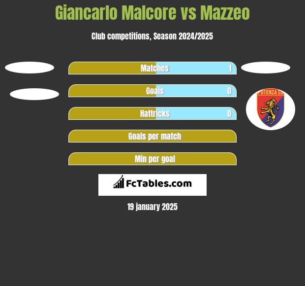 Giancarlo Malcore vs Mazzeo h2h player stats