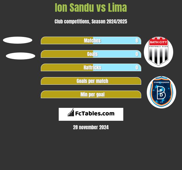 Ion Sandu vs Lima h2h player stats