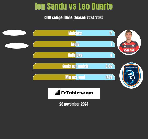 Ion Sandu vs Leo Duarte h2h player stats