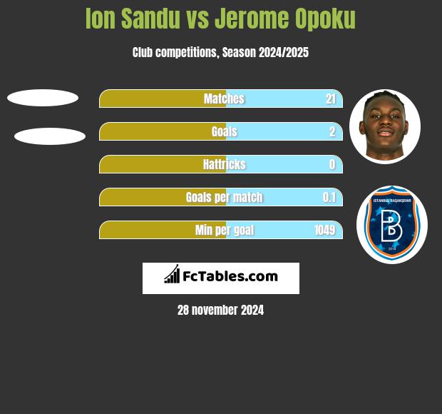 Ion Sandu vs Jerome Opoku h2h player stats