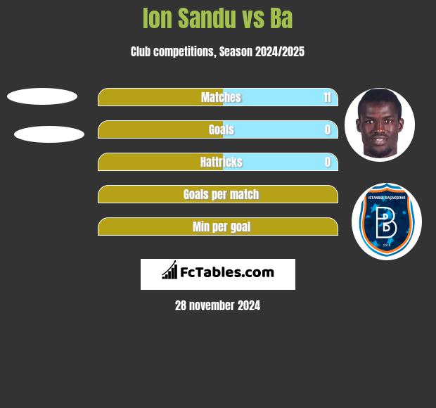 Ion Sandu vs Ba h2h player stats