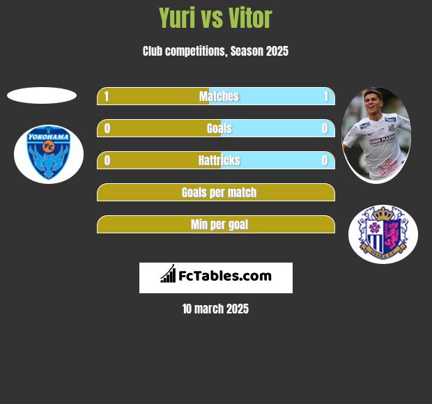 Yuri vs Vitor h2h player stats