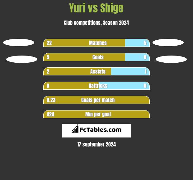 Yuri vs Shige h2h player stats