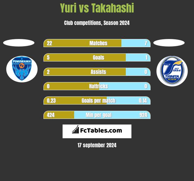 Yuri vs Takahashi h2h player stats