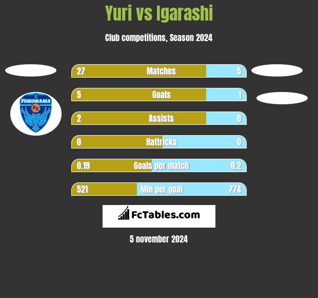 Yuri vs Igarashi h2h player stats