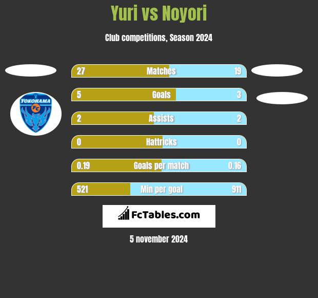 Yuri vs Noyori h2h player stats