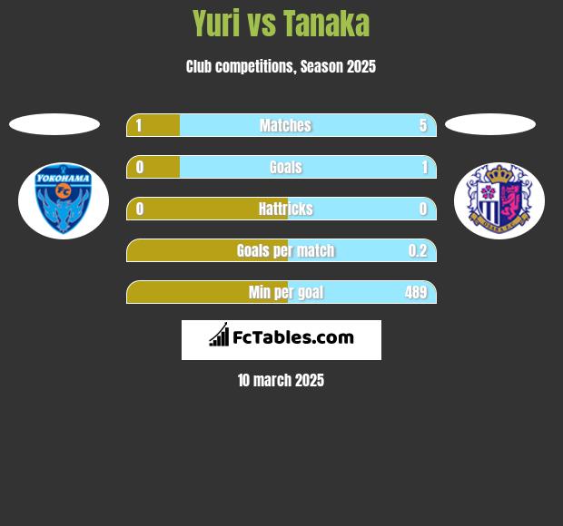 Yuri vs Tanaka h2h player stats