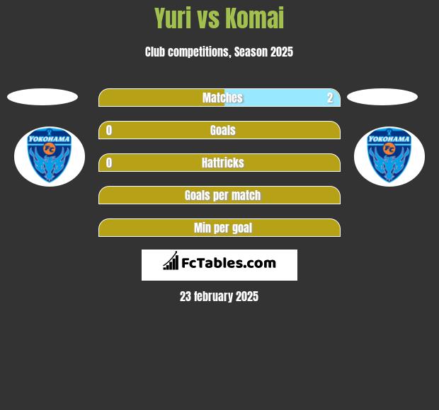 Yuri vs Komai h2h player stats