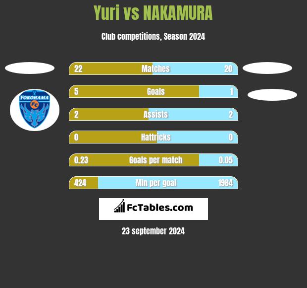 Yuri vs NAKAMURA h2h player stats