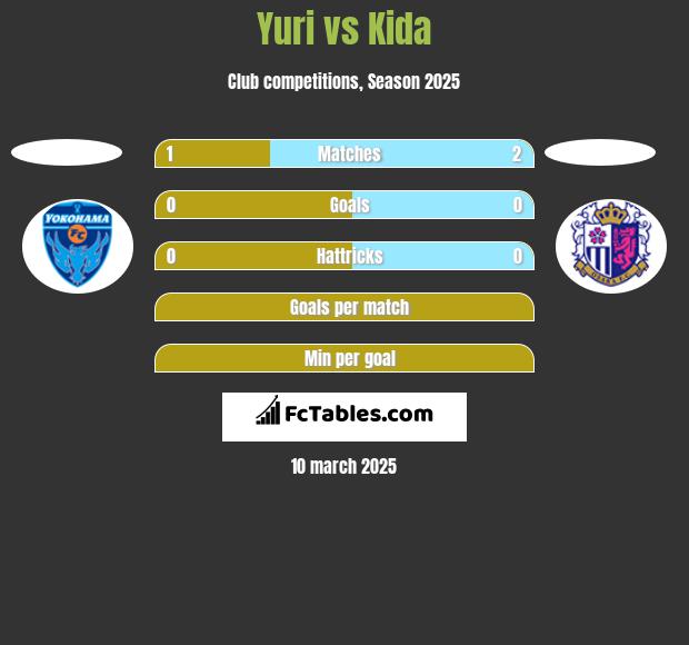 Yuri vs Kida h2h player stats