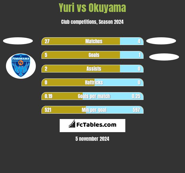 Yuri vs Okuyama h2h player stats