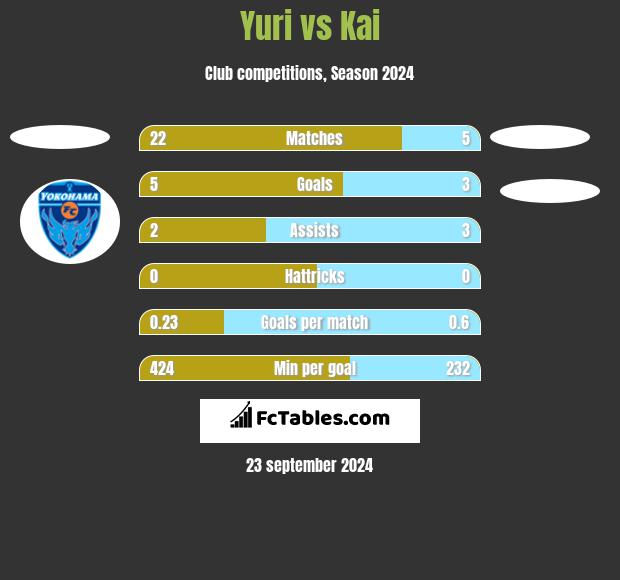 Yuri vs Kai h2h player stats