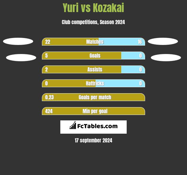 Yuri vs Kozakai h2h player stats