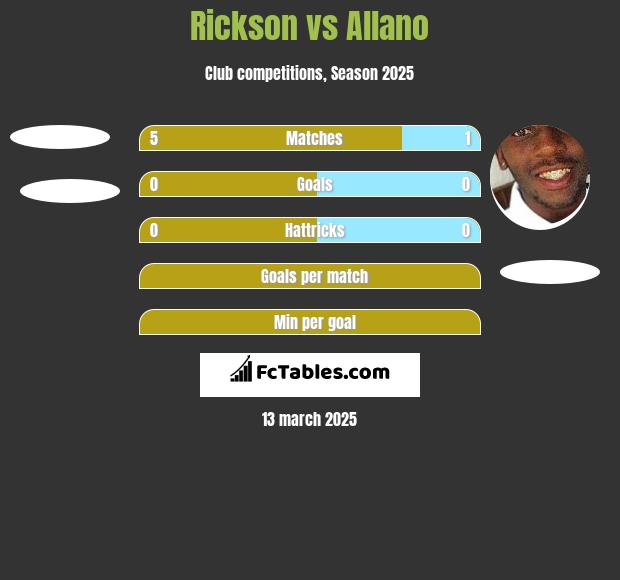 Rickson vs Allano h2h player stats