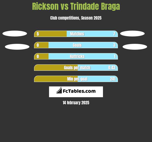 Rickson vs Trindade Braga h2h player stats