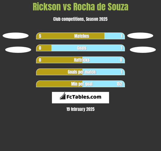 Rickson vs Rocha de Souza h2h player stats