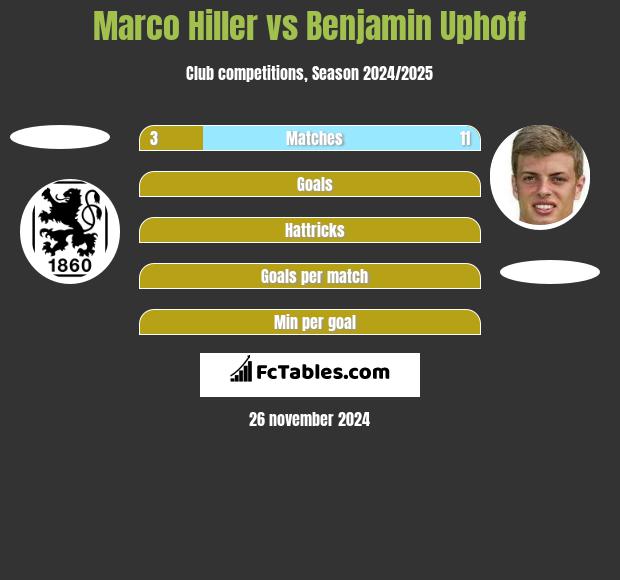 Marco Hiller vs Benjamin Uphoff h2h player stats