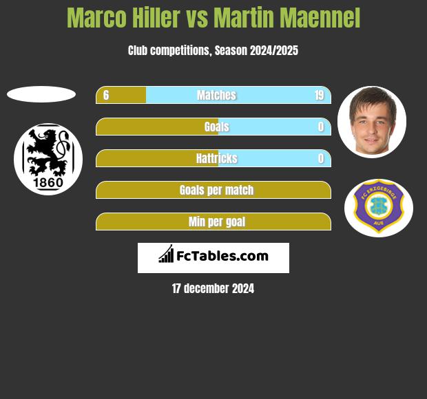 Marco Hiller vs Martin Maennel h2h player stats