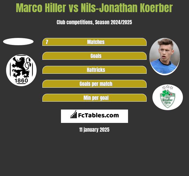 Marco Hiller vs Nils-Jonathan Koerber h2h player stats