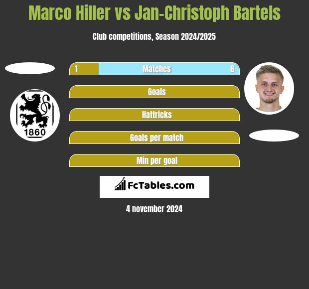 Marco Hiller vs Jan-Christoph Bartels h2h player stats