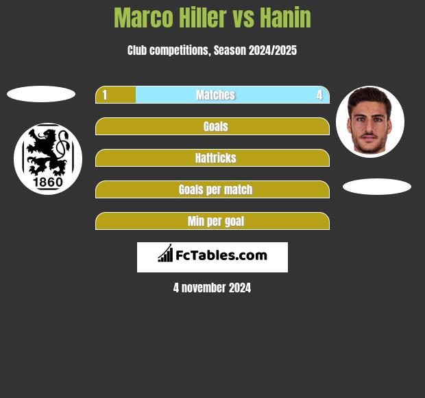 Marco Hiller vs Hanin h2h player stats