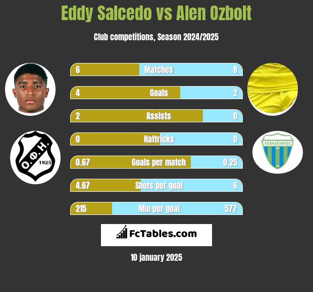 Eddy Salcedo vs Alen Ozbolt h2h player stats