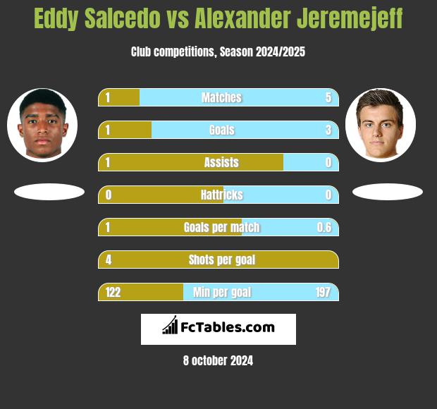 Eddy Salcedo vs Alexander Jeremejeff h2h player stats