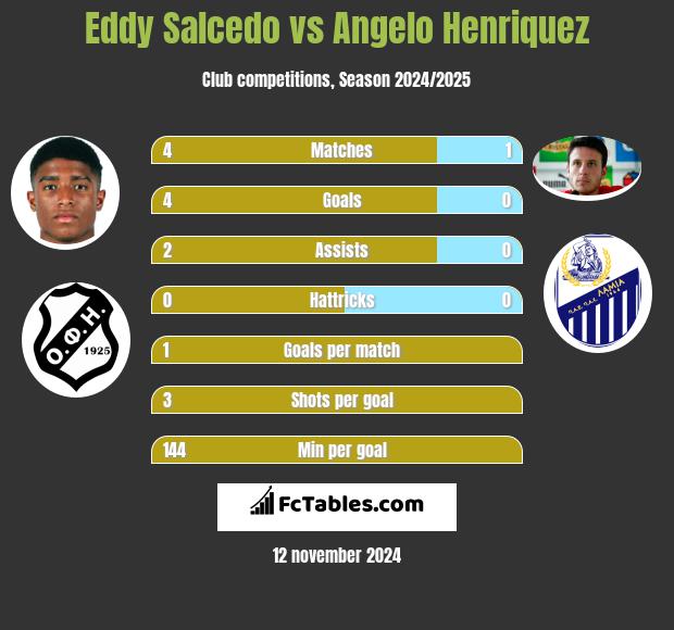 Eddy Salcedo vs Angelo Henriquez h2h player stats