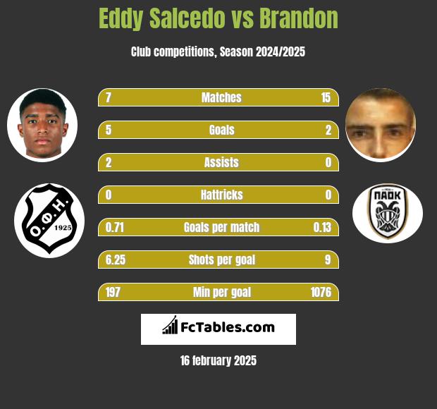 Eddy Salcedo vs Brandon h2h player stats