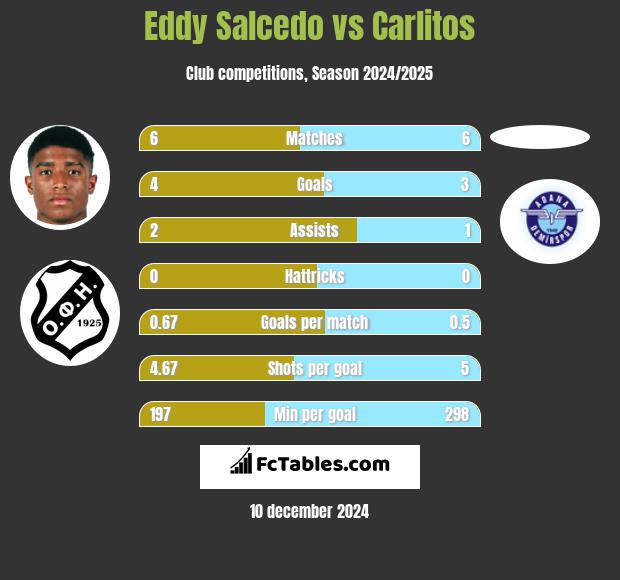 Eddy Salcedo vs Carlitos h2h player stats