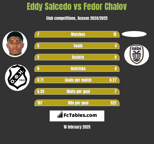 Eddy Salcedo vs Fedor Chalov h2h player stats