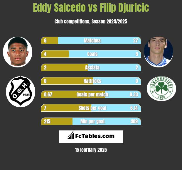 Eddy Salcedo vs Filip Djuricić h2h player stats