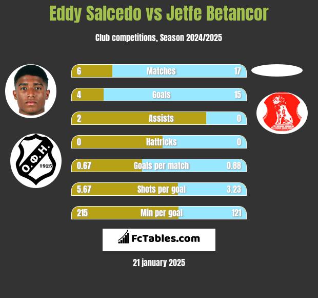 Eddy Salcedo vs Jetfe Betancor h2h player stats