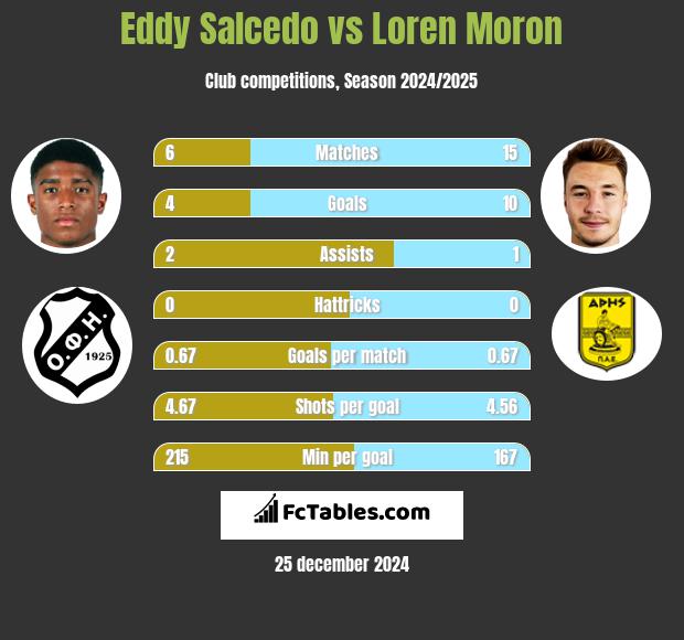 Eddy Salcedo vs Loren Moron h2h player stats