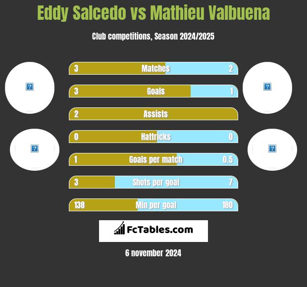 Eddy Salcedo vs Mathieu Valbuena h2h player stats