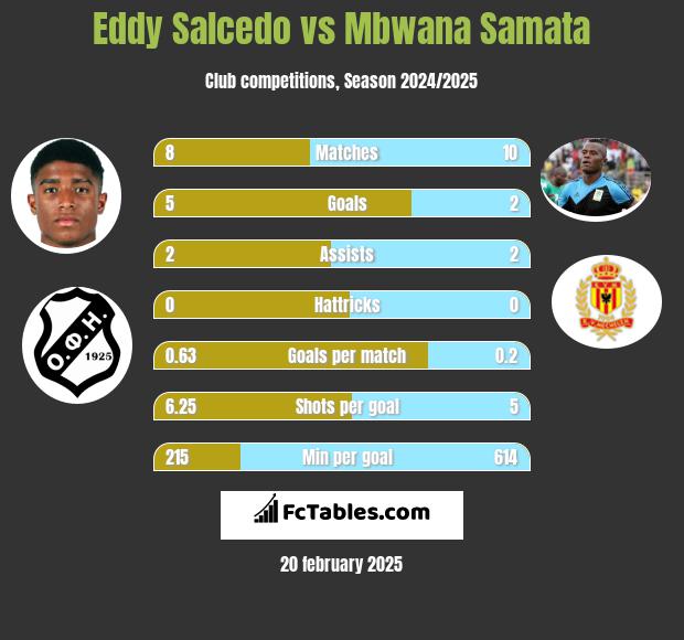 Eddy Salcedo vs Mbwana Samata h2h player stats