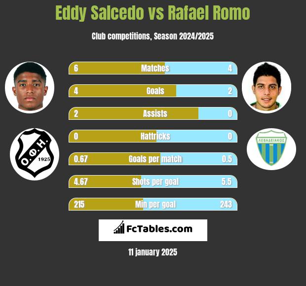 Eddy Salcedo vs Rafael Romo h2h player stats