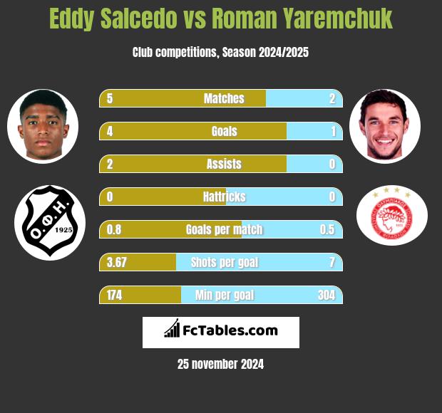 Eddy Salcedo vs Roman Yaremchuk h2h player stats