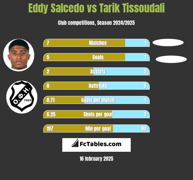 Eddy Salcedo vs Tarik Tissoudali h2h player stats