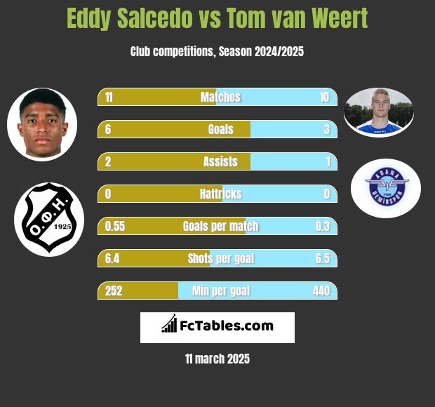 Eddy Salcedo vs Tom van Weert h2h player stats