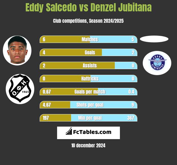 Eddy Salcedo vs Denzel Jubitana h2h player stats