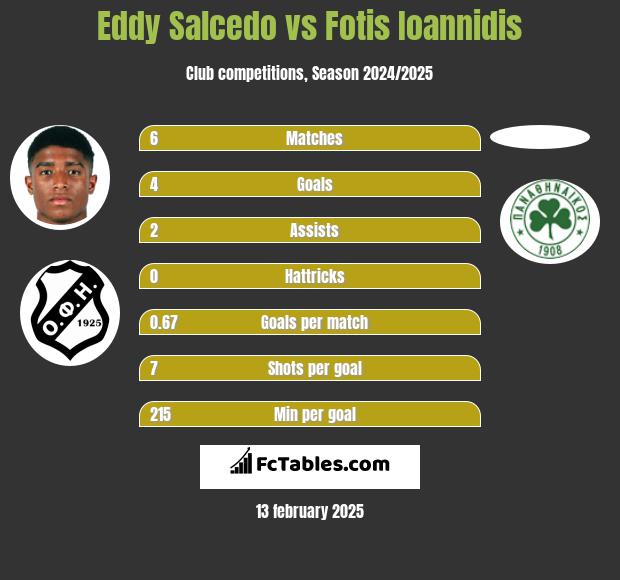 Eddy Salcedo vs Fotis Ioannidis h2h player stats