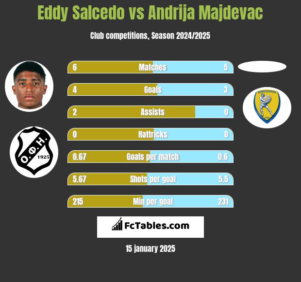 Eddy Salcedo vs Andrija Majdevac h2h player stats